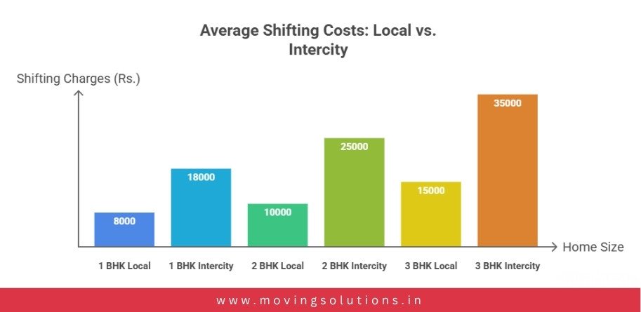 Average Shifting Cost Comparison Between Local and Intercity Relocation Services