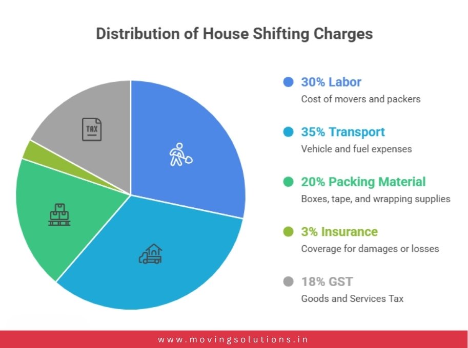 House Shifting Cost Breakdown Ratio for Packing, Transportation, Labor, and Other Charges